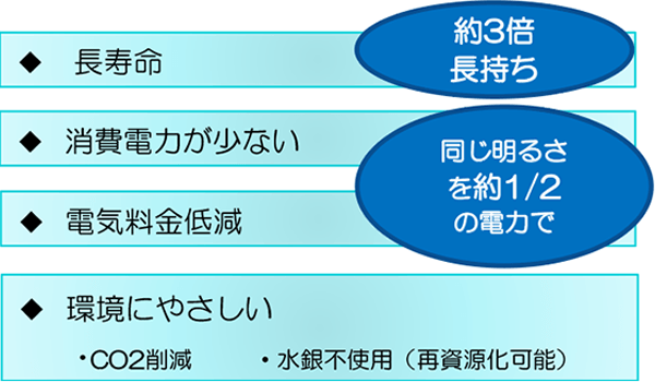 長寿命、消費電力が少ない、電気料金低減 、環境にやさしい