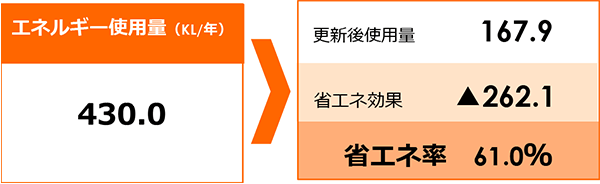 省エネ率 61.0%