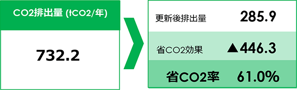省CO2率 61.0%